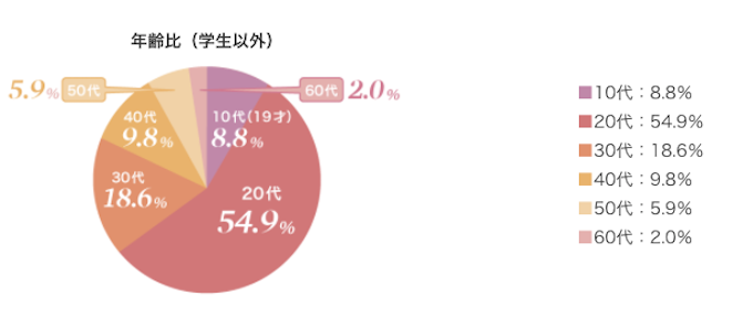 リゾートバイト応募者の年齢層